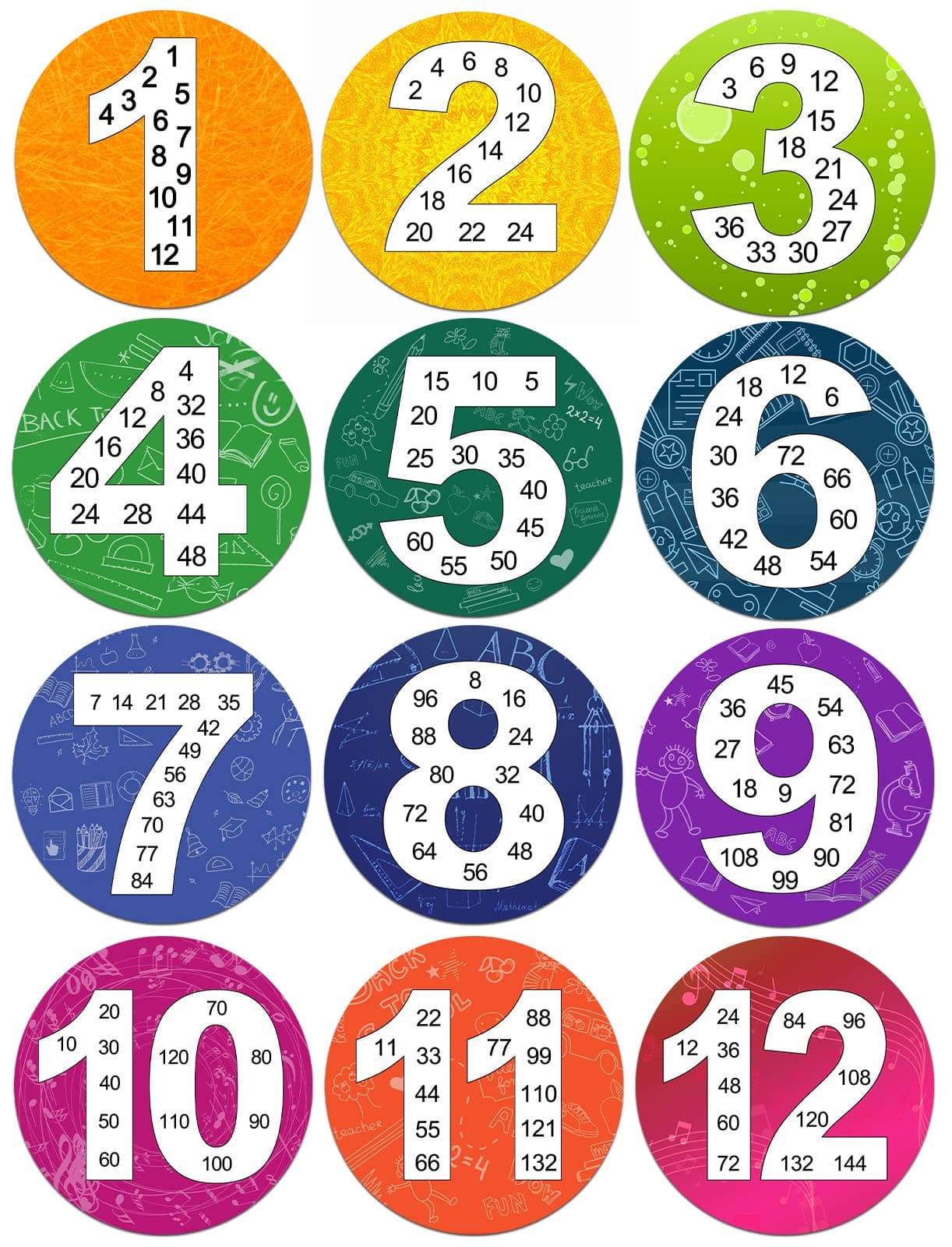 Math Multiple Posters from 1 to 12, Multiplication Chart Fact– Great Classroom Resource for Skip Counting Numbers